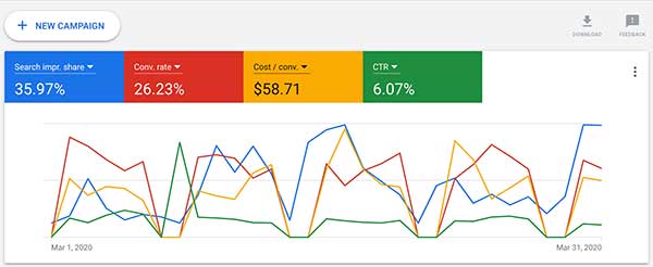 google ppc campaign management