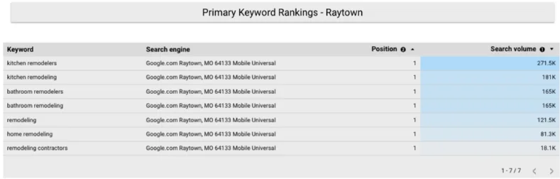 Primary Keyword rankings in Digital Division's custom reporting for a business in Raytown, Missouri