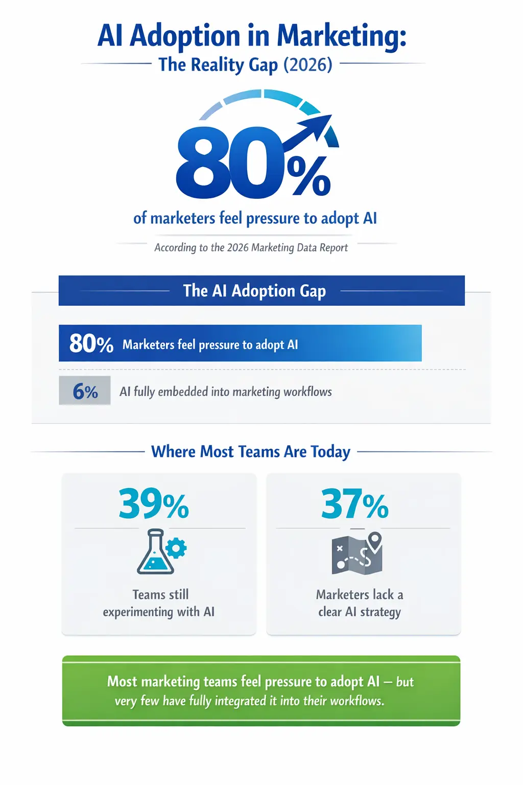 AI Adoption in Marketing