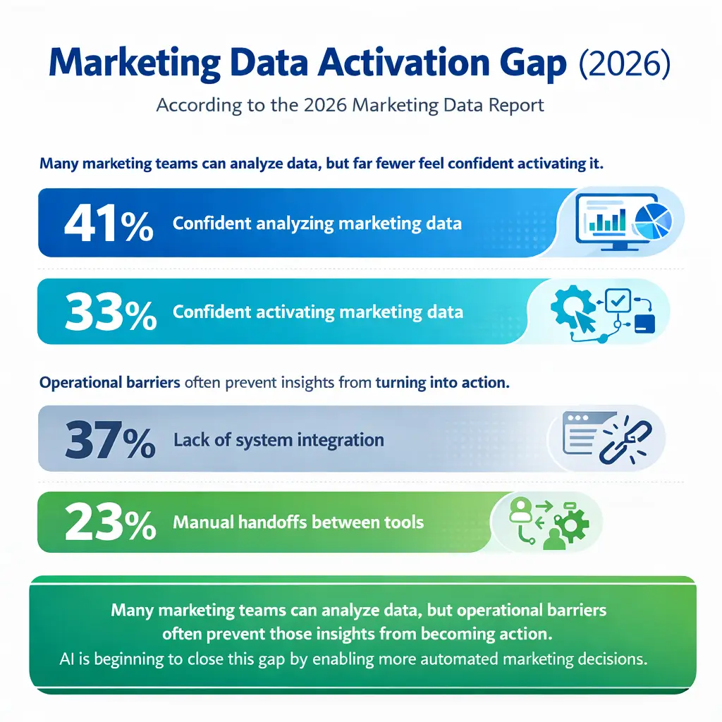 marketing data activation gap