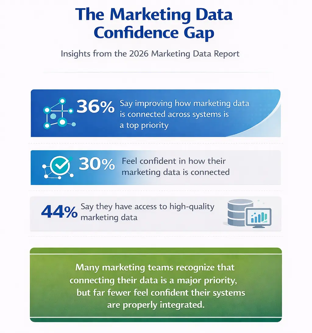 The Marketing Data Confidence Gap