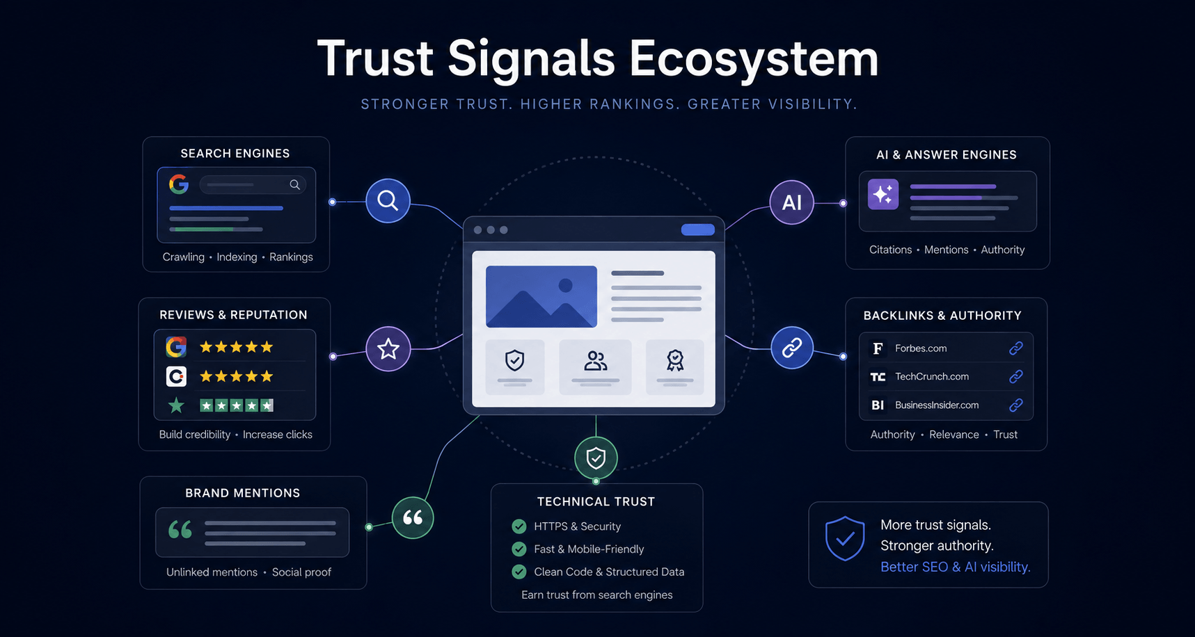 Trust Signals ecosystem