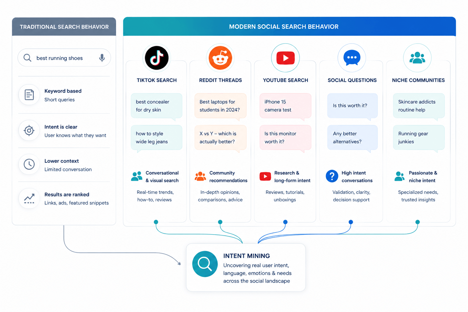modern social search behavior chart