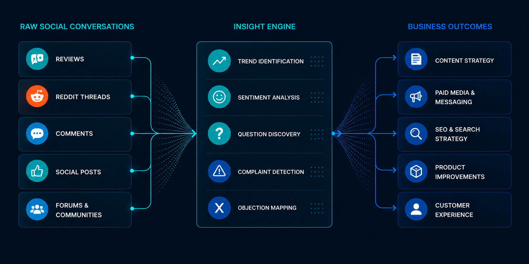 conversion to business outcome flow chart