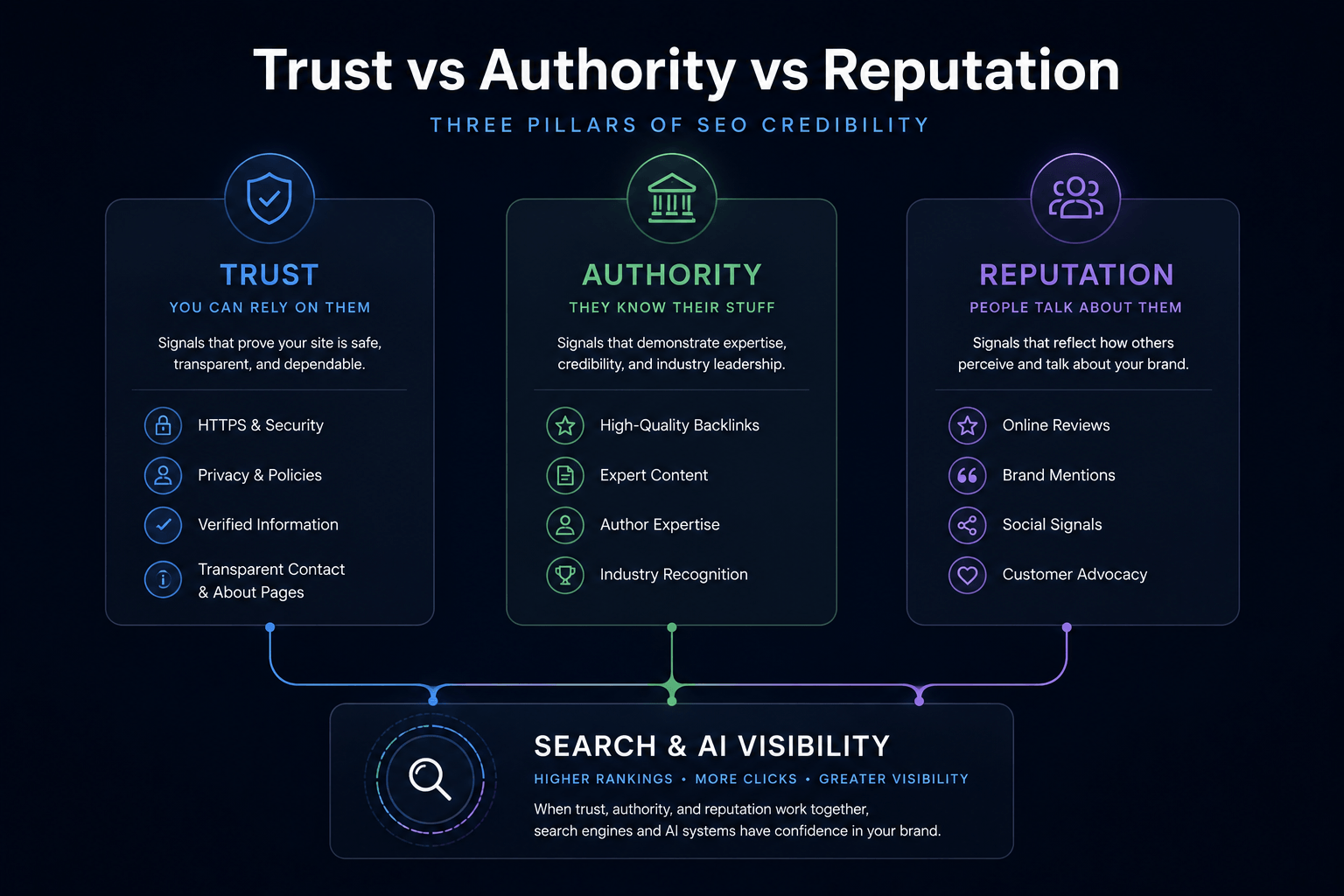 trust v authority v reputation