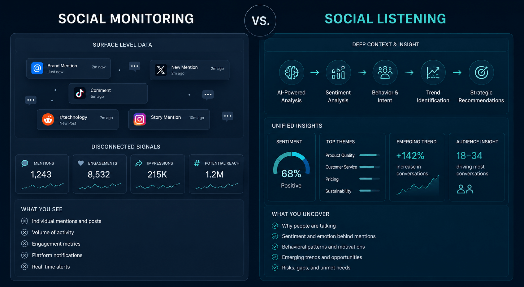 social monitoring v social listening
