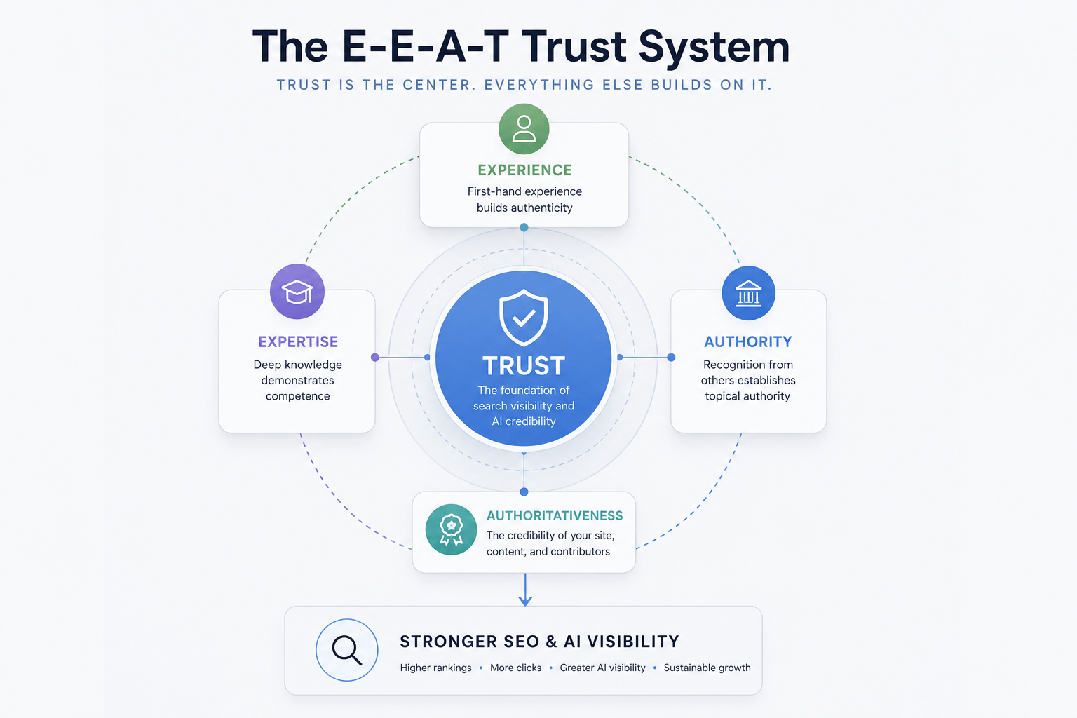 the E-E-A-T Trust System