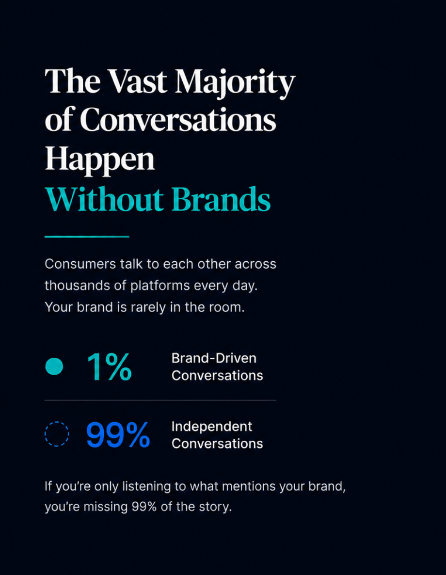 The vast majority of conversations happen without brands