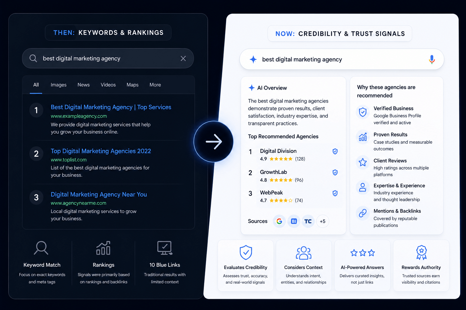 keywords & rankings then v credibility & trust signals now