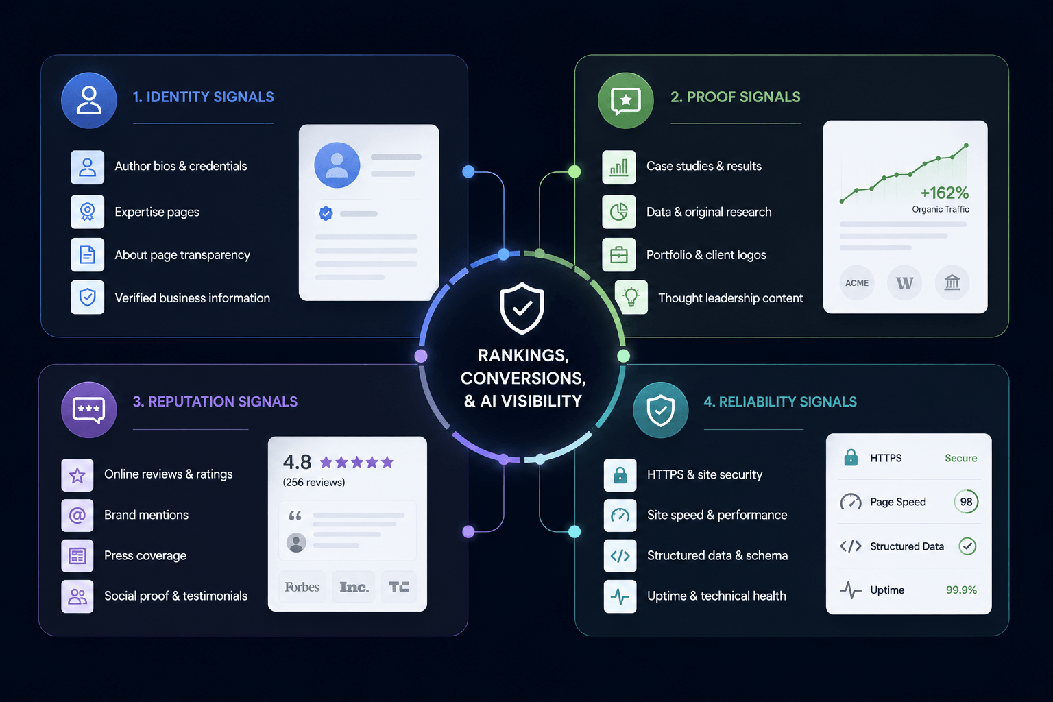 rankings, conversions, & AI visibility