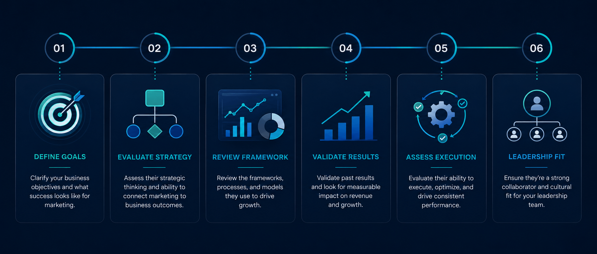 step process with CMO