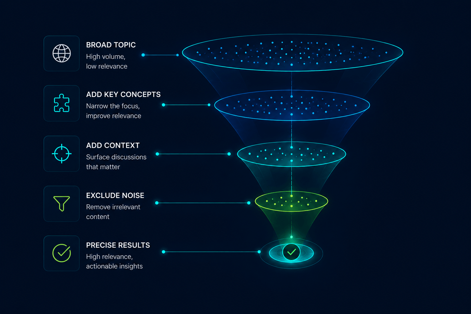 query building funnel