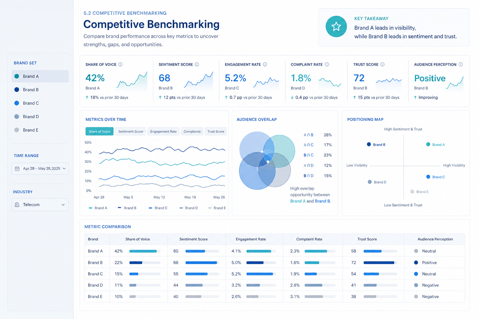Competitive benchmarking analytics screen
