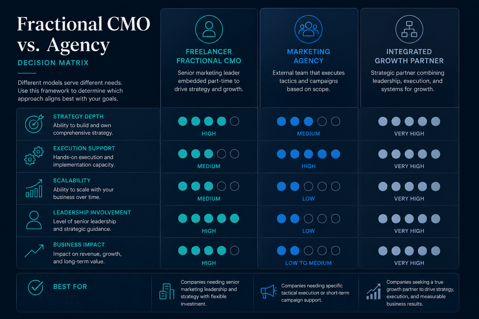 fractional CMO vs Agency