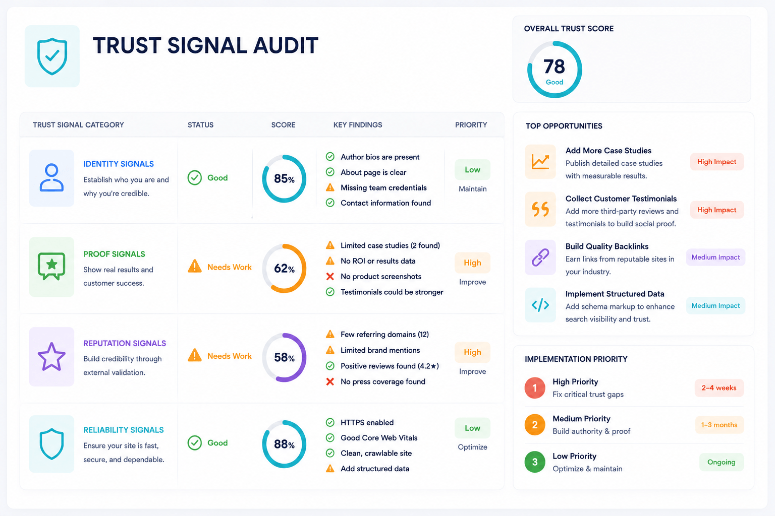 trust signal audit