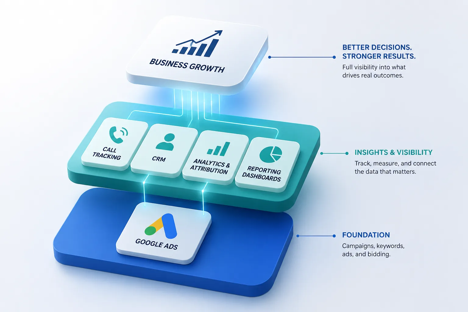 tech stack of google ads and all that goes into business growth