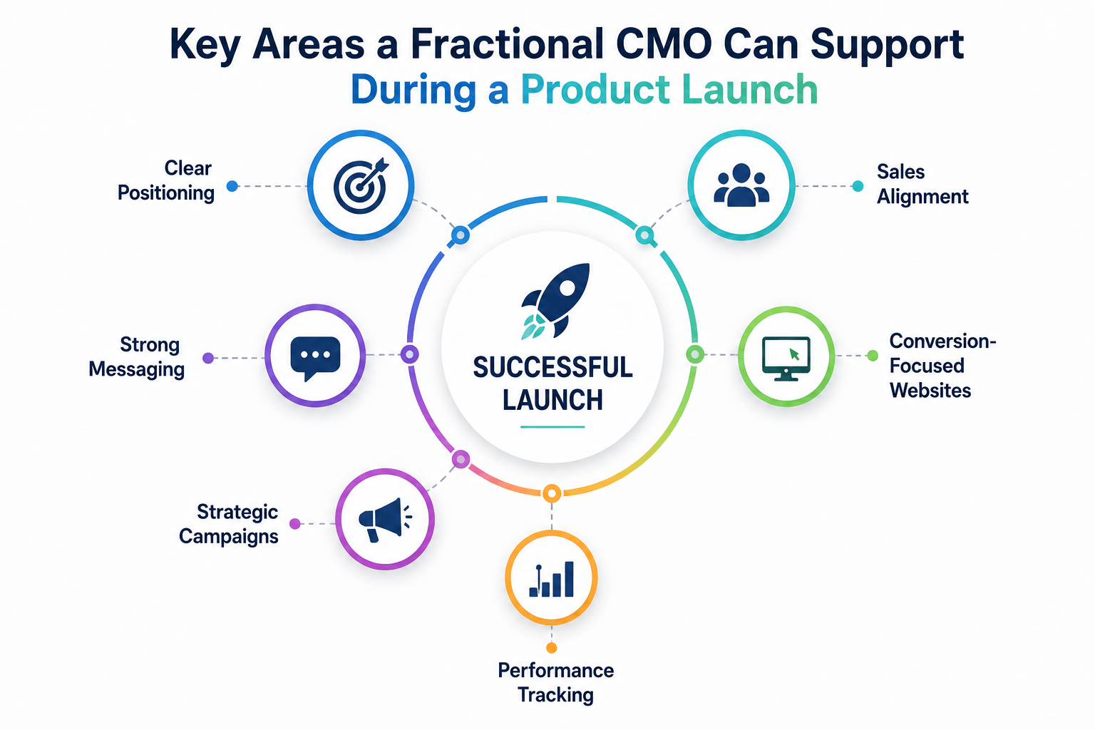 key areas a fractional CMO can support