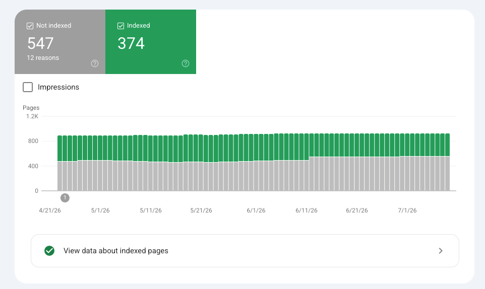 non indexed v indexed pages