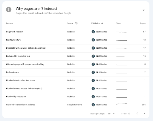 why pages aren't indexed dashboard