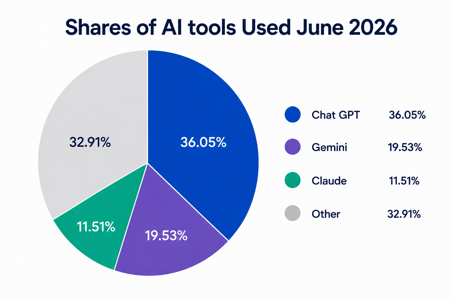 Shares of AI tools used June 2026