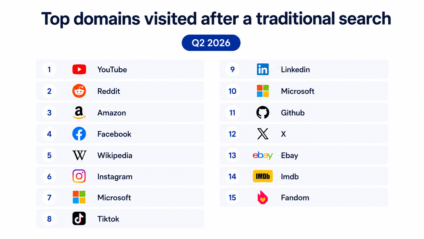 top domains visited after traditional search
