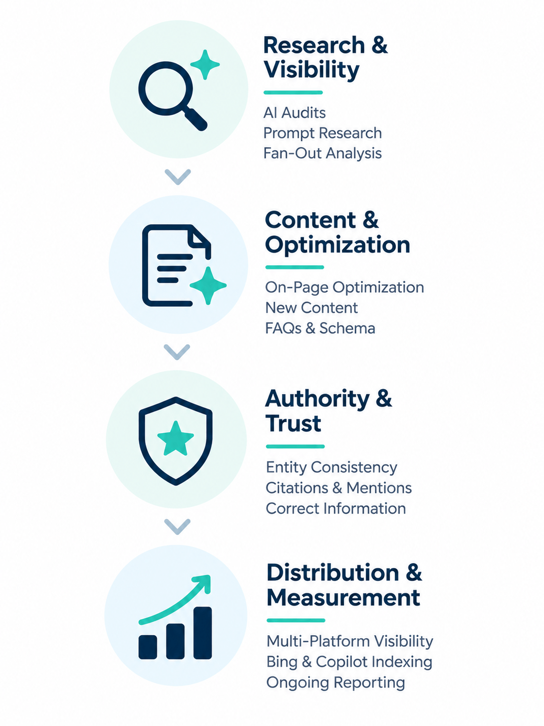 icons showing what you get with SEO