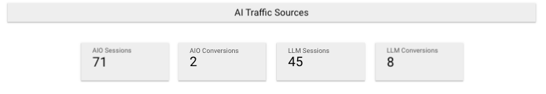 data showing AI sessions is 71