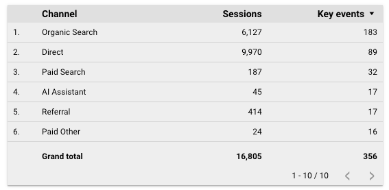 client data showing sessions from AI assistant